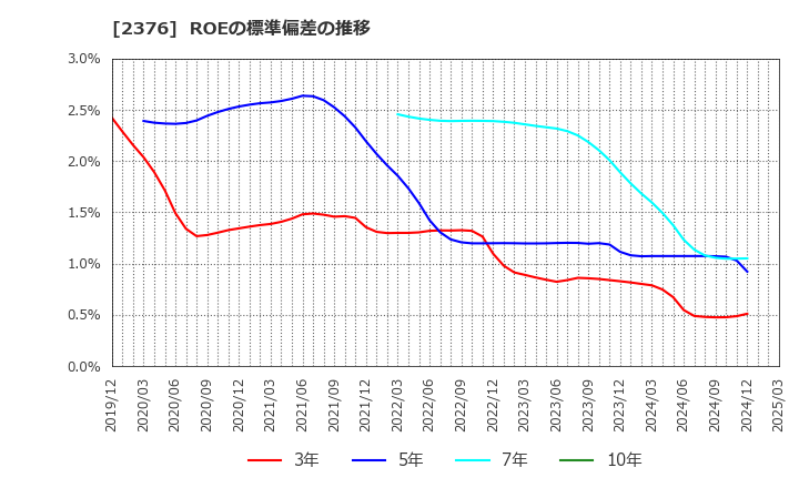 2376 (株)サイネックス: ROEの標準偏差の推移