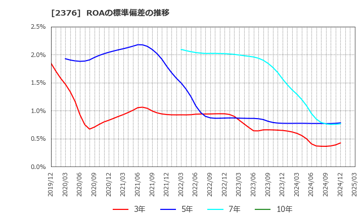 2376 (株)サイネックス: ROAの標準偏差の推移