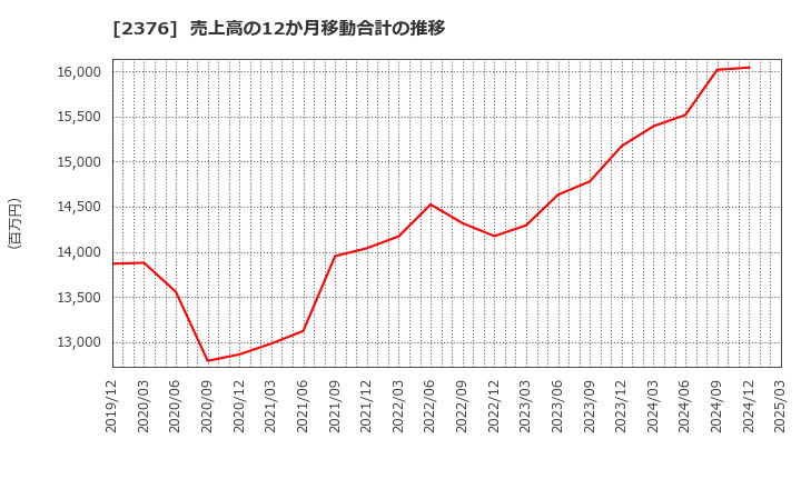 2376 (株)サイネックス: 売上高の12か月移動合計の推移