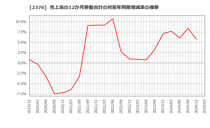 2376 (株)サイネックス: 売上高の12か月移動合計の対前年同期増減率の推移