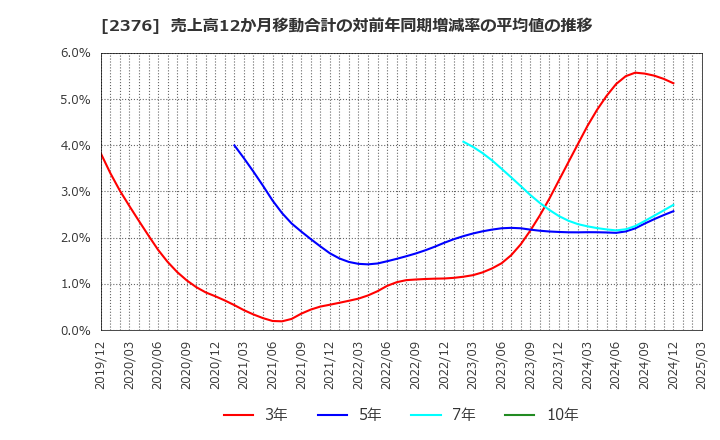 2376 (株)サイネックス: 売上高12か月移動合計の対前年同期増減率の平均値の推移