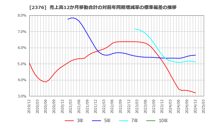 2376 (株)サイネックス: 売上高12か月移動合計の対前年同期増減率の標準偏差の推移