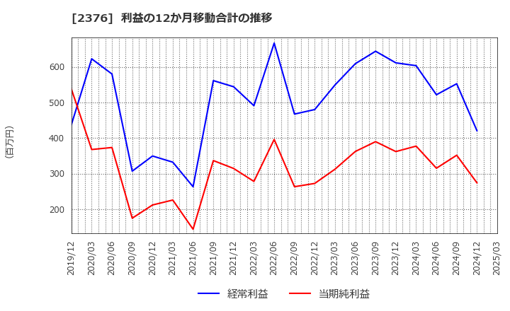 2376 (株)サイネックス: 利益の12か月移動合計の推移
