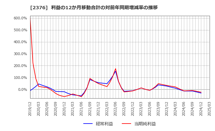 2376 (株)サイネックス: 利益の12か月移動合計の対前年同期増減率の推移