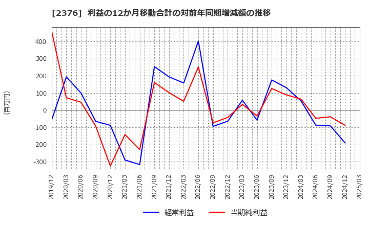 2376 (株)サイネックス: 利益の12か月移動合計の対前年同期増減額の推移