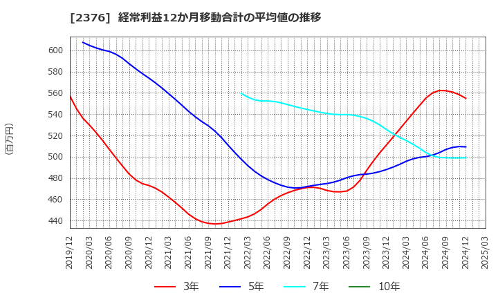 2376 (株)サイネックス: 経常利益12か月移動合計の平均値の推移