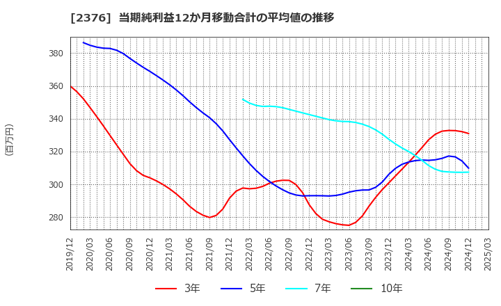 2376 (株)サイネックス: 当期純利益12か月移動合計の平均値の推移