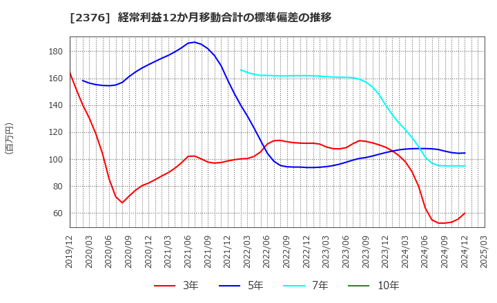 2376 (株)サイネックス: 経常利益12か月移動合計の標準偏差の推移