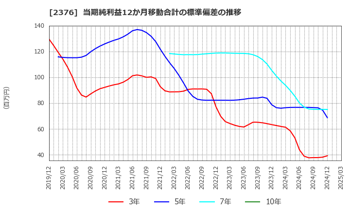 2376 (株)サイネックス: 当期純利益12か月移動合計の標準偏差の推移