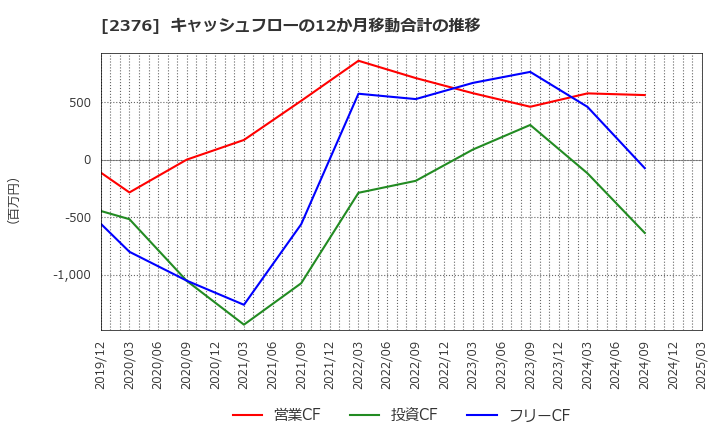 2376 (株)サイネックス: キャッシュフローの12か月移動合計の推移