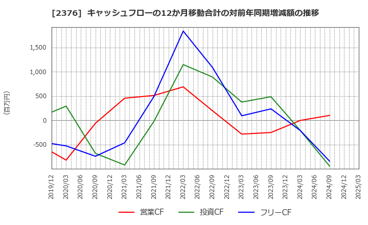 2376 (株)サイネックス: キャッシュフローの12か月移動合計の対前年同期増減額の推移
