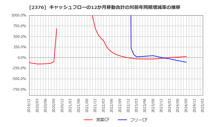 2376 (株)サイネックス: キャッシュフローの12か月移動合計の対前年同期増減率の推移