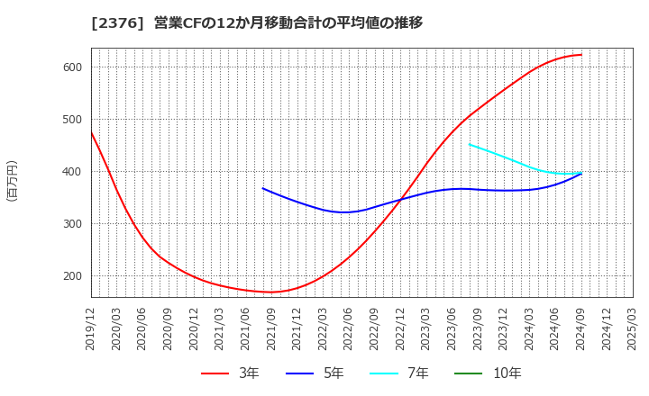 2376 (株)サイネックス: 営業CFの12か月移動合計の平均値の推移