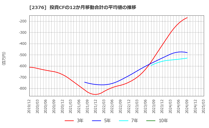 2376 (株)サイネックス: 投資CFの12か月移動合計の平均値の推移