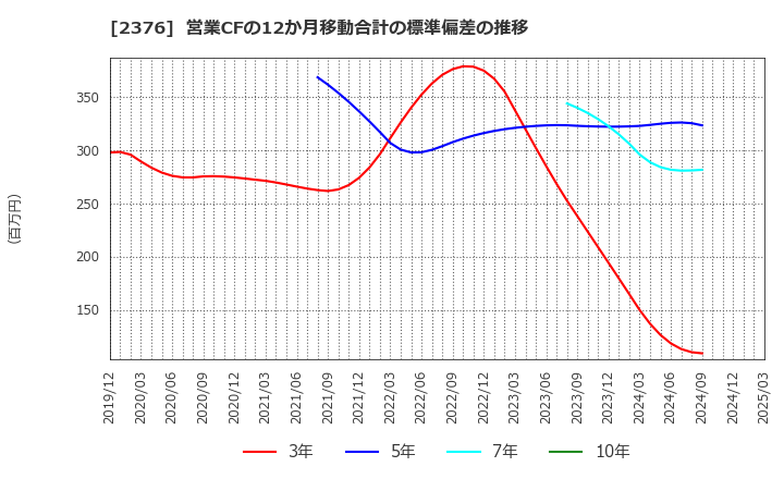 2376 (株)サイネックス: 営業CFの12か月移動合計の標準偏差の推移
