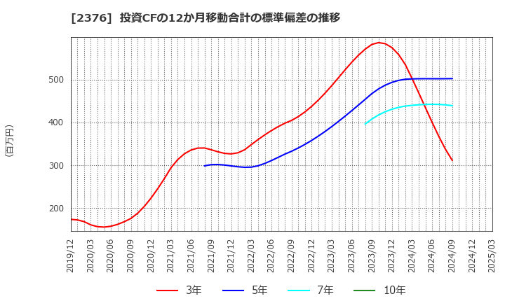 2376 (株)サイネックス: 投資CFの12か月移動合計の標準偏差の推移