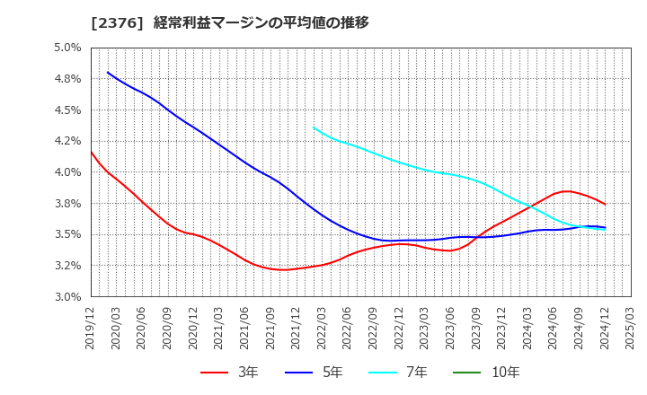 2376 (株)サイネックス: 経常利益マージンの平均値の推移