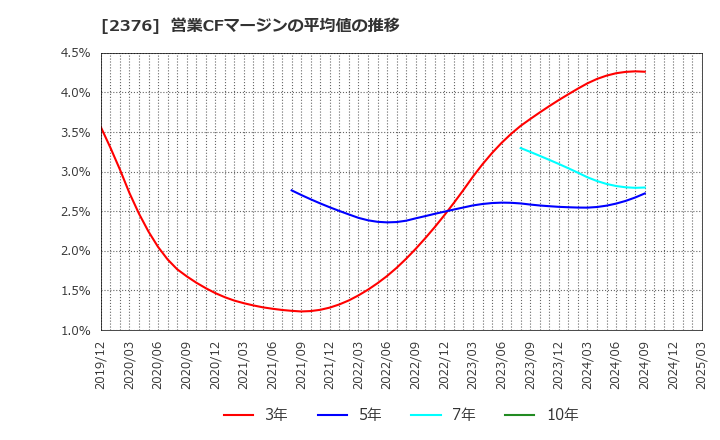 2376 (株)サイネックス: 営業CFマージンの平均値の推移