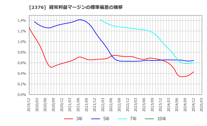 2376 (株)サイネックス: 経常利益マージンの標準偏差の推移