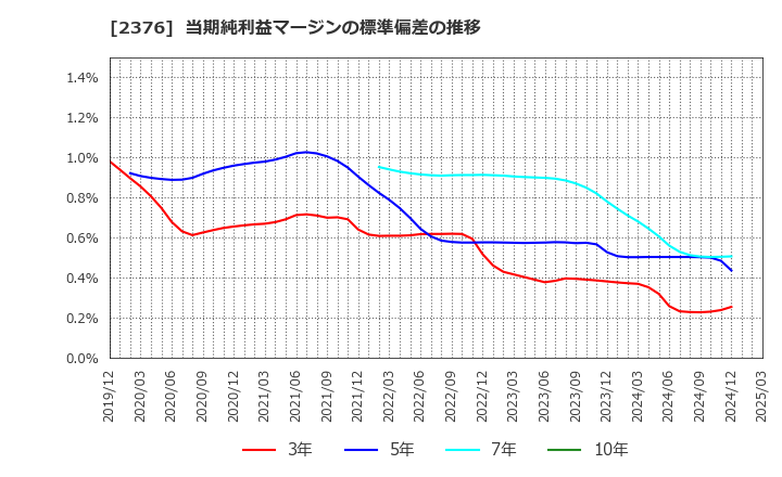 2376 (株)サイネックス: 当期純利益マージンの標準偏差の推移