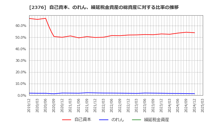 2376 (株)サイネックス: 自己資本、のれん、繰延税金資産の総資産に対する比率の推移