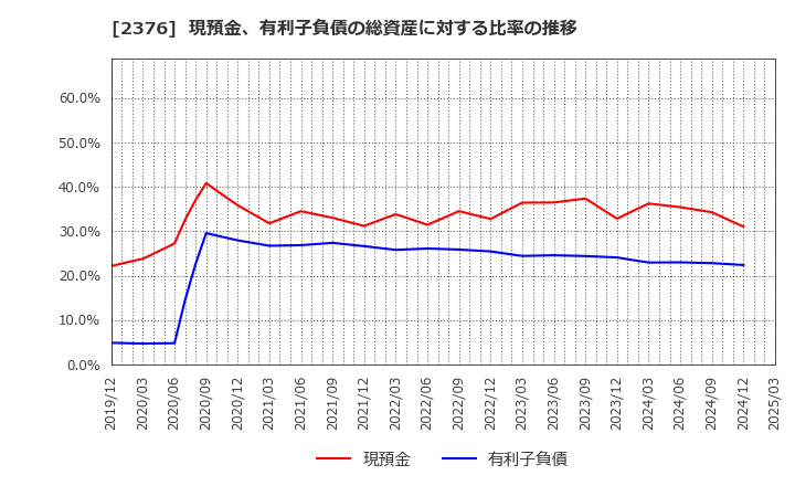 2376 (株)サイネックス: 現預金、有利子負債の総資産に対する比率の推移