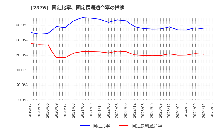 2376 (株)サイネックス: 固定比率、固定長期適合率の推移