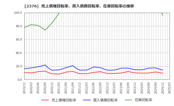 2376 (株)サイネックス: 売上債権回転率、買入債務回転率、在庫回転率の推移