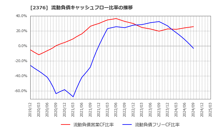 2376 (株)サイネックス: 流動負債キャッシュフロー比率の推移