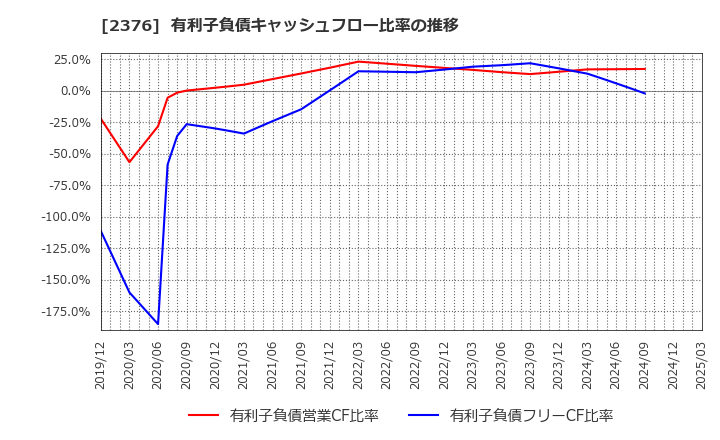 2376 (株)サイネックス: 有利子負債キャッシュフロー比率の推移