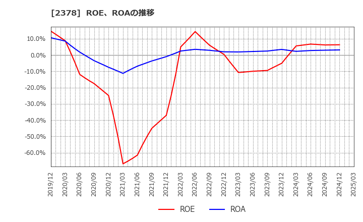 2378 (株)ルネサンス: ROE、ROAの推移