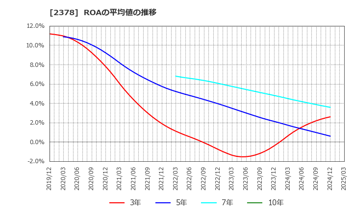 2378 (株)ルネサンス: ROAの平均値の推移