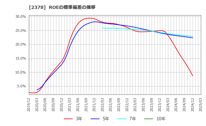 2378 (株)ルネサンス: ROEの標準偏差の推移