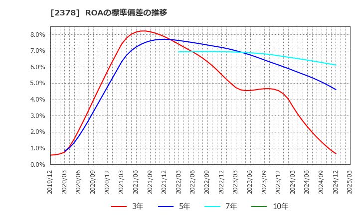 2378 (株)ルネサンス: ROAの標準偏差の推移
