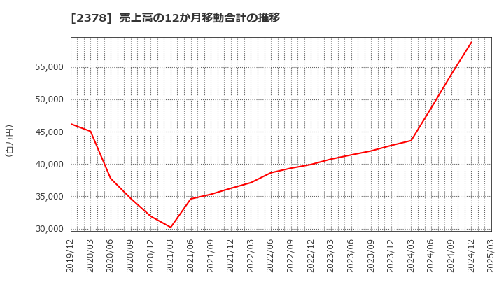 2378 (株)ルネサンス: 売上高の12か月移動合計の推移
