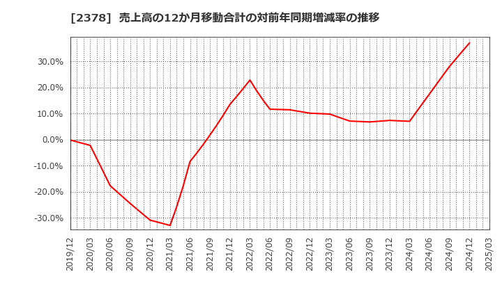 2378 (株)ルネサンス: 売上高の12か月移動合計の対前年同期増減率の推移
