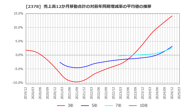2378 (株)ルネサンス: 売上高12か月移動合計の対前年同期増減率の平均値の推移