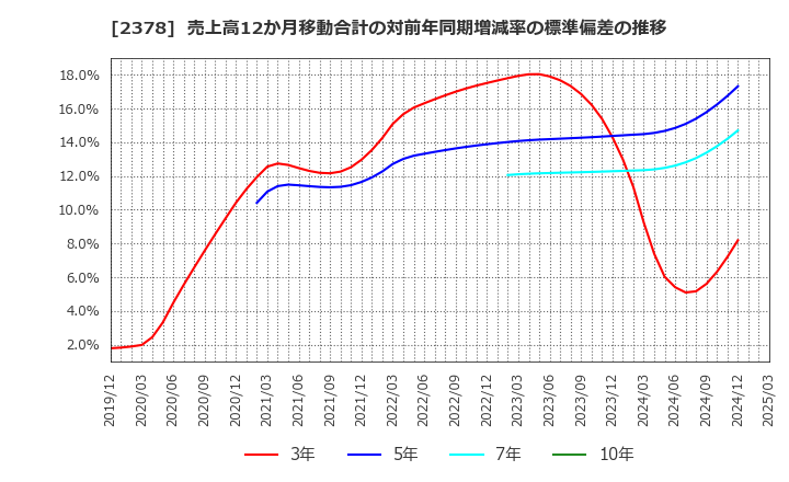 2378 (株)ルネサンス: 売上高12か月移動合計の対前年同期増減率の標準偏差の推移