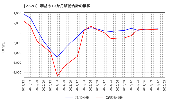 2378 (株)ルネサンス: 利益の12か月移動合計の推移