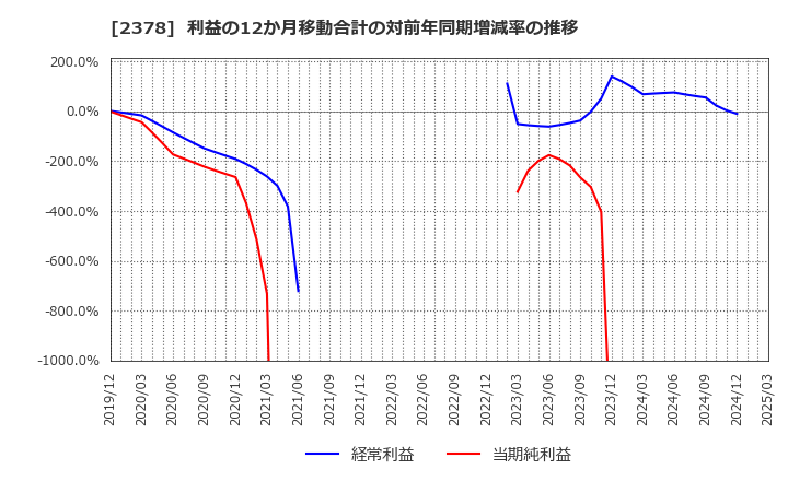 2378 (株)ルネサンス: 利益の12か月移動合計の対前年同期増減率の推移
