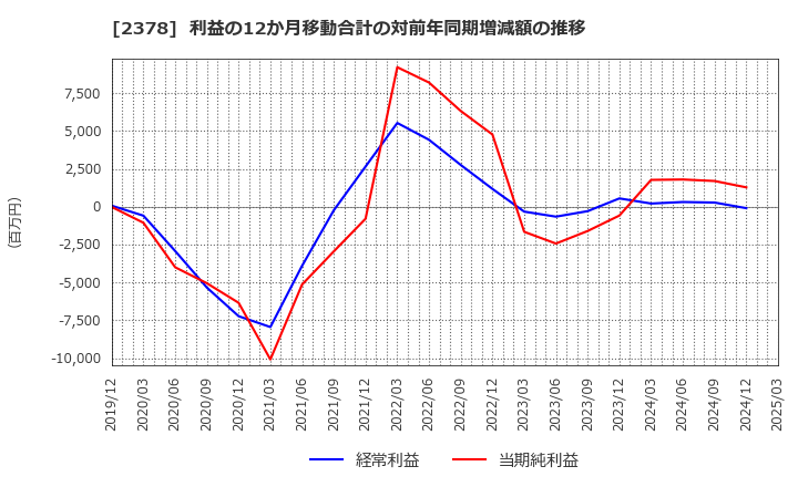 2378 (株)ルネサンス: 利益の12か月移動合計の対前年同期増減額の推移