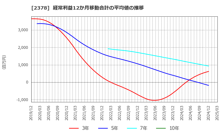 2378 (株)ルネサンス: 経常利益12か月移動合計の平均値の推移