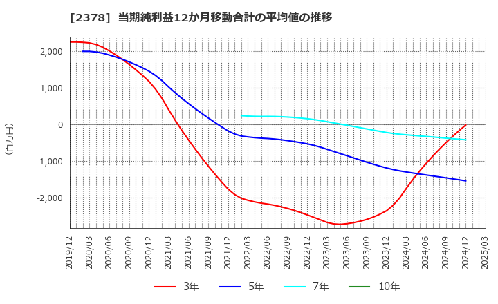 2378 (株)ルネサンス: 当期純利益12か月移動合計の平均値の推移