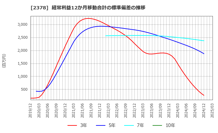 2378 (株)ルネサンス: 経常利益12か月移動合計の標準偏差の推移