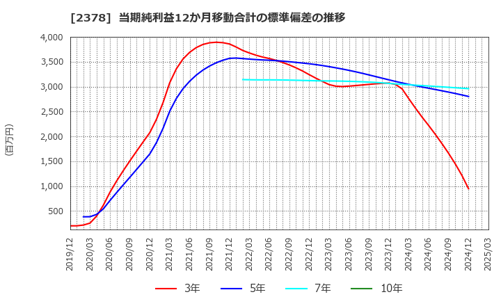 2378 (株)ルネサンス: 当期純利益12か月移動合計の標準偏差の推移