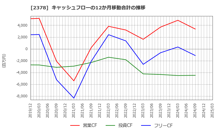 2378 (株)ルネサンス: キャッシュフローの12か月移動合計の推移