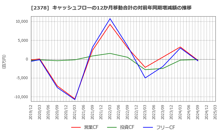 2378 (株)ルネサンス: キャッシュフローの12か月移動合計の対前年同期増減額の推移