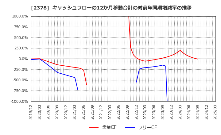 2378 (株)ルネサンス: キャッシュフローの12か月移動合計の対前年同期増減率の推移