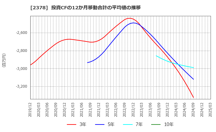 2378 (株)ルネサンス: 投資CFの12か月移動合計の平均値の推移