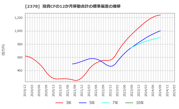 2378 (株)ルネサンス: 投資CFの12か月移動合計の標準偏差の推移